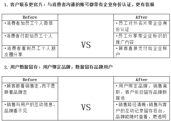 群脈融合企業(yè)微信3.0，全面布局11億用戶精細(xì)化運(yùn)營