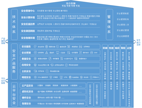 建設(shè)云計算全場景主動安全防護體系 京東云發(fā)布《網(wǎng)絡(luò)安全等級保護合規(guī)能力白皮書》