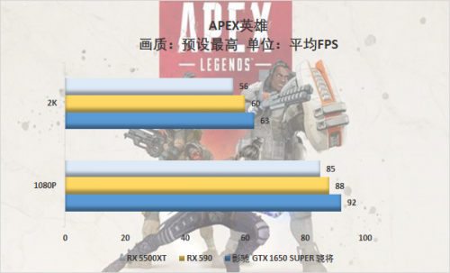 游戲玩家的你會怎么選，千元顯卡大比拼 5500XT真的好？
