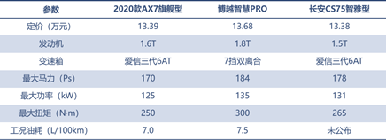 三款精品自主SUV的對(duì)決，向標(biāo)桿發(fā)起挑戰(zhàn)！
