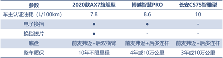 三款精品自主SUV的對(duì)決，向標(biāo)桿發(fā)起挑戰(zhàn)！