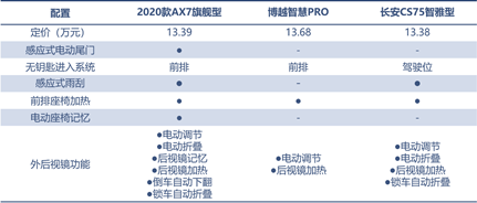 三款精品自主SUV的對(duì)決，向標(biāo)桿發(fā)起挑戰(zhàn)！