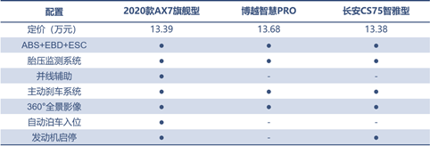 三款精品自主SUV的對(duì)決，向標(biāo)桿發(fā)起挑戰(zhàn)！
