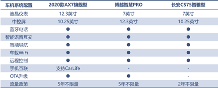 三款精品自主SUV的對(duì)決，向標(biāo)桿發(fā)起挑戰(zhàn)！