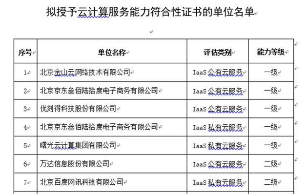 京東云與AI 2019年十五大硬核資質(zhì)與測(cè)評(píng)盤(pán)點(diǎn)