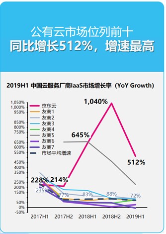 京東云與AI 2019年十五大硬核資質(zhì)與測(cè)評(píng)盤(pán)點(diǎn)
