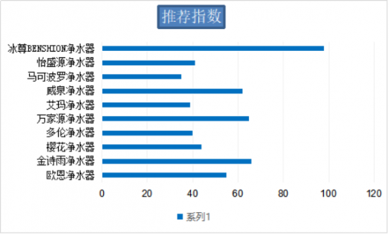 國(guó)際家用凈水器哪個(gè)牌子好呢？看看2019冰尊等國(guó)際凈水器十大品牌