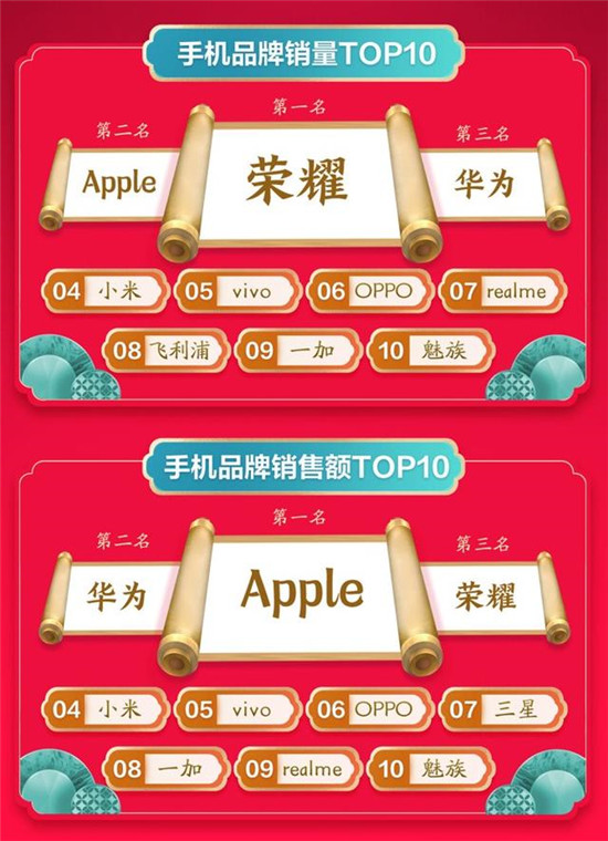 品質(zhì)消費(fèi)深入人心：京東年貨節(jié)開(kāi)門(mén)紅小米奪手機(jī)配件成交額冠軍！