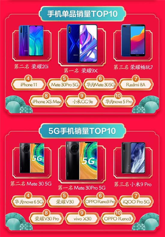 品質(zhì)消費(fèi)深入人心：京東年貨節(jié)開(kāi)門(mén)紅小米奪手機(jī)配件成交額冠軍！