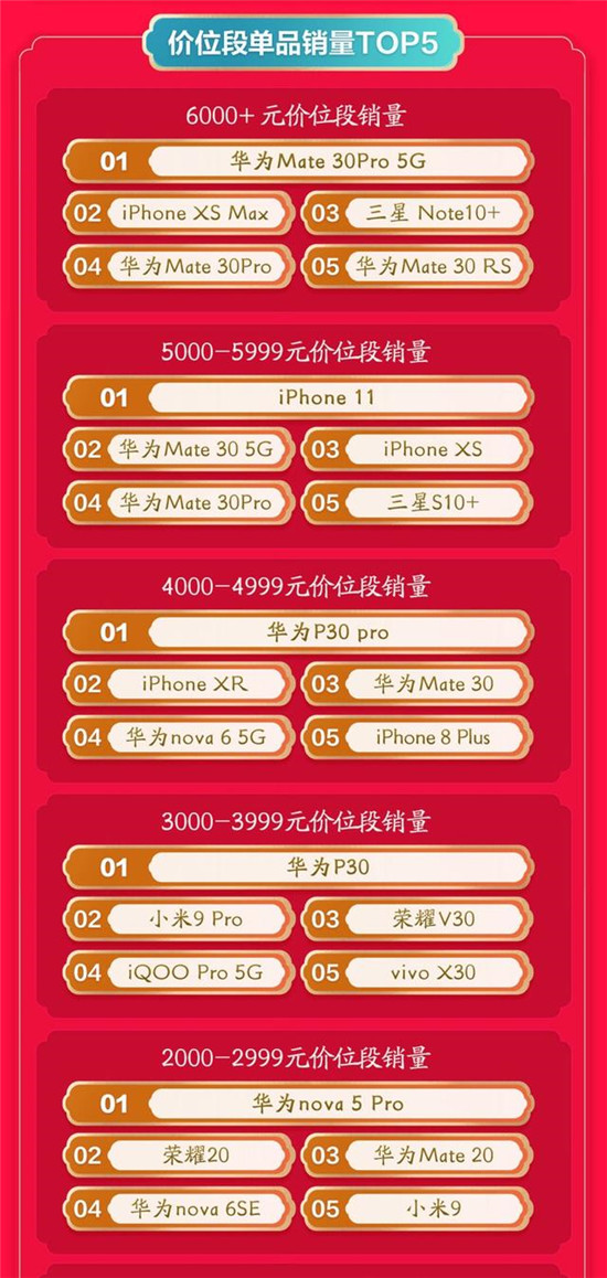 品質(zhì)消費(fèi)深入人心：京東年貨節(jié)開(kāi)門(mén)紅小米奪手機(jī)配件成交額冠軍！