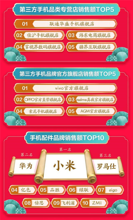 品質(zhì)消費(fèi)深入人心：京東年貨節(jié)開(kāi)門(mén)紅小米奪手機(jī)配件成交額冠軍！
