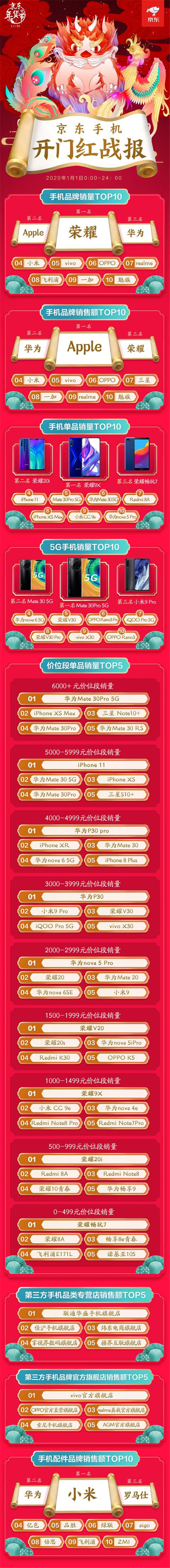 品質(zhì)消費(fèi)深入人心：京東年貨節(jié)開(kāi)門(mén)紅小米奪手機(jī)配件成交額冠軍！