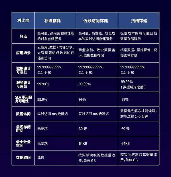 七牛云歸檔存儲正式上線，成本勁省60%