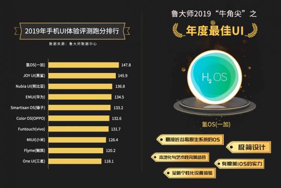 一加氫OS贏了，魯大師牛角尖年度最佳UI！