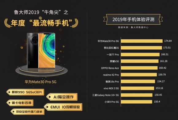 魯大師發(fā)布2019年手機流暢排行榜：最流暢手機毫無懸念