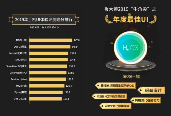 魯大師發(fā)布2019年手機流暢排行榜：最流暢手機毫無懸念