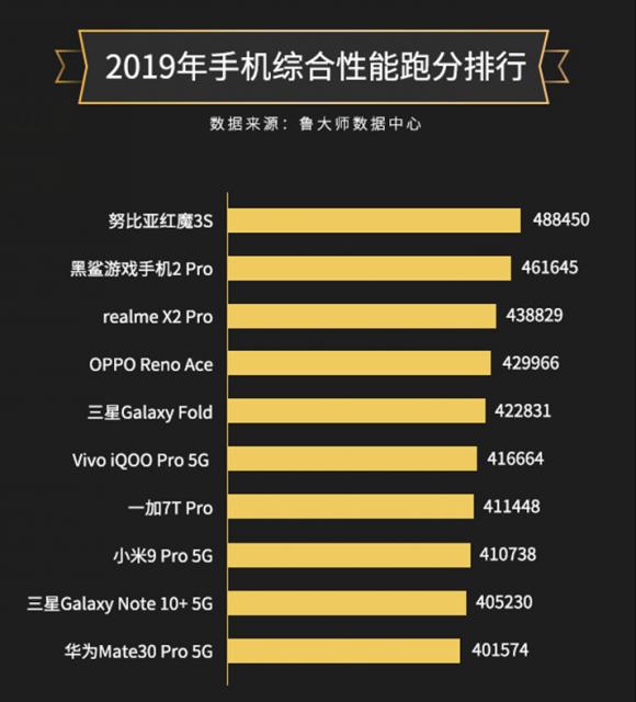 魯大師2019年度手機(jī)性能榜：紅魔3S奪冠，第三名意外！