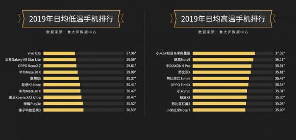千元暢銷機型vivo Y81s和vivo U3x，獲得魯大師低溫手機排行冠軍！