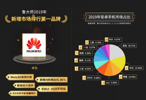 魯大師2019年度新增市場(chǎng)占比：小米淪落第五，第一是它！