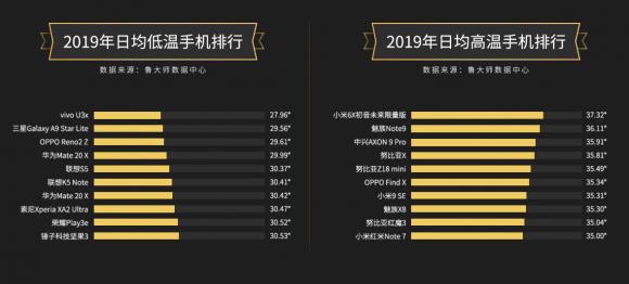 魯大師2019年度溫度排行：三星不再“發(fā)燒”，vivo華為發(fā)力散熱