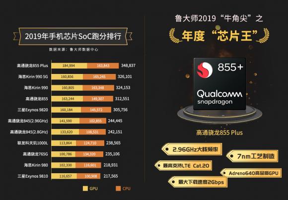 魯大師2019年度手機芯片榜出爐：華為差一點就趕上高通了！