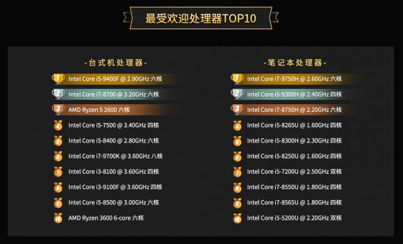 魯大師2019年度PC處理器排行：AMD數(shù)量反超英特爾！