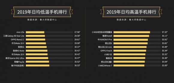 【魯大師2019年報(bào)】手機(jī)市場(chǎng)占比榜單引關(guān)注！你最關(guān)注哪個(gè)榜單？