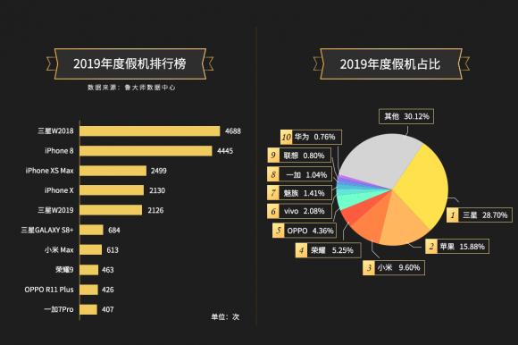 魯大師2019年手機假機榜公布，網(wǎng)友們不淡定了！