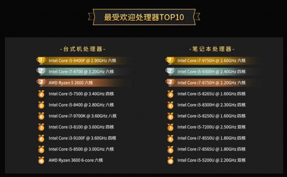 魯大師2019年報(bào)火熱登場，你的電腦在榜單中沒？