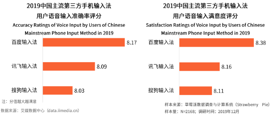 語音輸入超能打！艾媒報告顯示百度輸入法語音輸入準(zhǔn)確率、滿意度第一