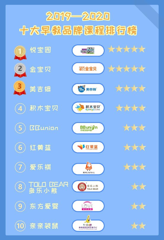2019—2020十大早教品牌課程排行榜，第一名實(shí)至名歸
