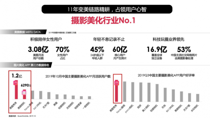 破局品牌增長逆境，美圖如何“美力”全開？