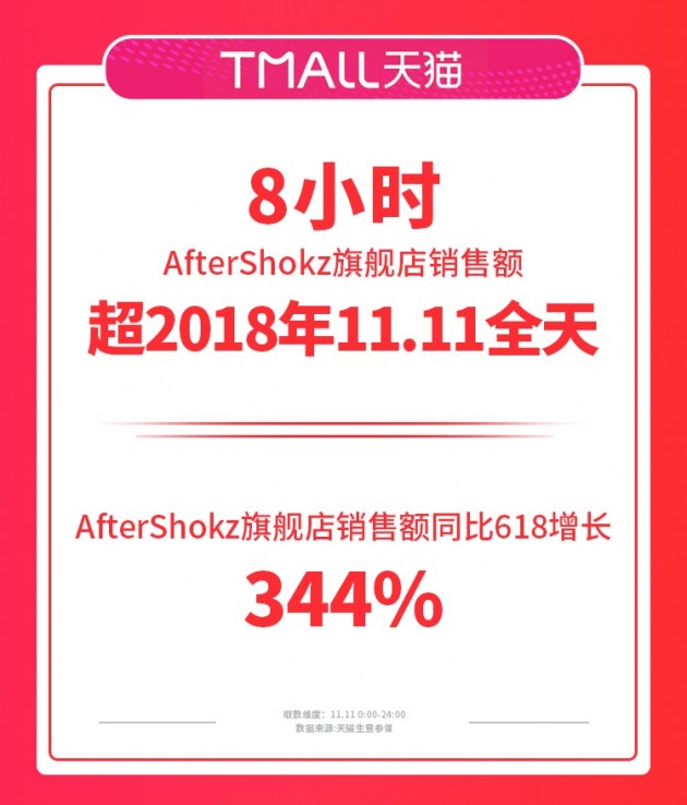 從運(yùn)動(dòng)耳機(jī)專家到聽不凡，AfterShokz韶音的2019很精彩