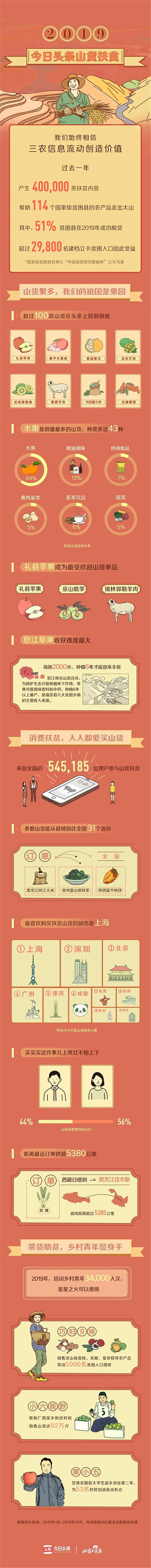近55萬人參與今日頭條山貨扶貧，一年幫114個(gè)貧困縣的農(nóng)產(chǎn)品找到銷路