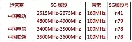 2020年購買機(jī)必須支持N79？天璣系列5G芯片成目前首選