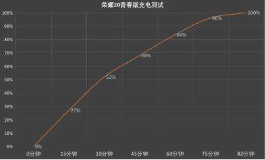 榮耀20青春版優(yōu)惠升級(jí)，6+64版首次優(yōu)惠300元僅售1199元