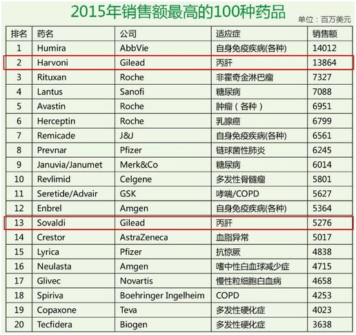 老虎證券：從“丙肝”到肺炎，“神藥”之王吉利德能帶來多少驚喜