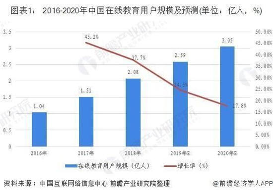 馳援疫情防控之外 在線(xiàn)教育如何突破寒冬迎來(lái)發(fā)展春天？