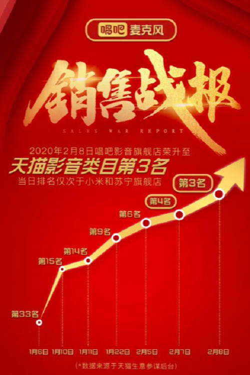 唱吧麥克風(fēng)再傳捷報！唱吧影音旗艦店躍升天貓影音類目第三名
