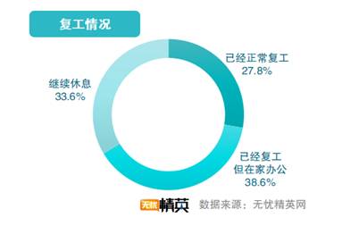 超六成人已復工 多數(shù)人工作受影響