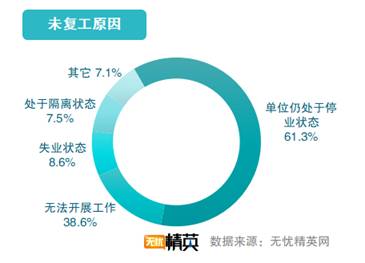 超六成人已復工 多數(shù)人工作受影響
