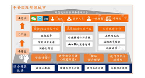 平安智慧醫(yī)療入圍重慶市政府防疫產(chǎn)品清單 全方位提供疫情信息發(fā)布、排查及監(jiān)測工具