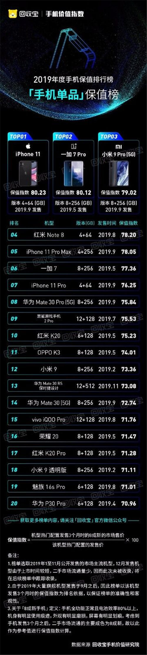 回收寶發(fā)布2019手機(jī)價(jià)值指數(shù)：iPhone11成2019最保值單品手機(jī)，蘋果獲品牌保值榜冠軍
