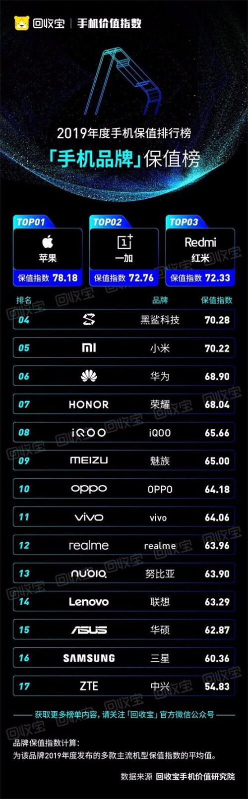 回收寶發(fā)布2019手機(jī)價(jià)值指數(shù)：iPhone11成2019最保值單品手機(jī)，蘋果獲品牌保值榜冠軍