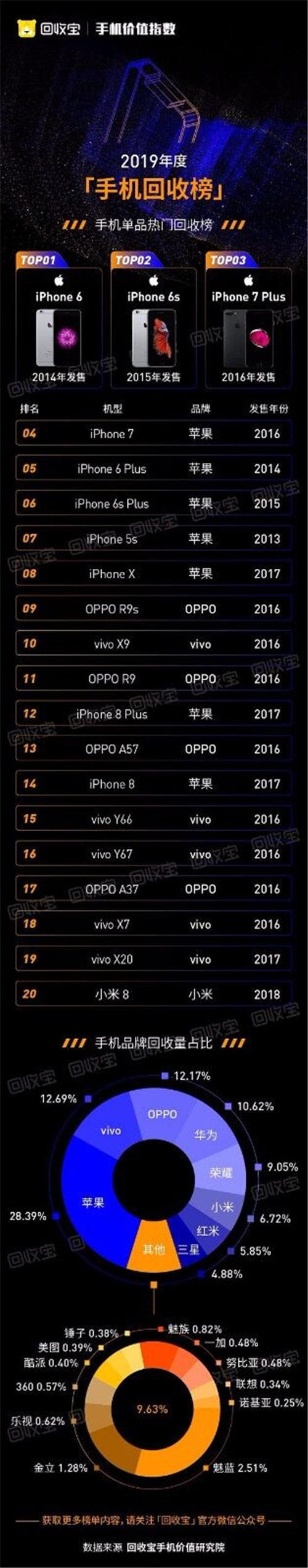 回收寶發(fā)布2019手機(jī)價(jià)值指數(shù)：iPhone11成2019最保值單品手機(jī)，蘋果獲品牌保值榜冠軍