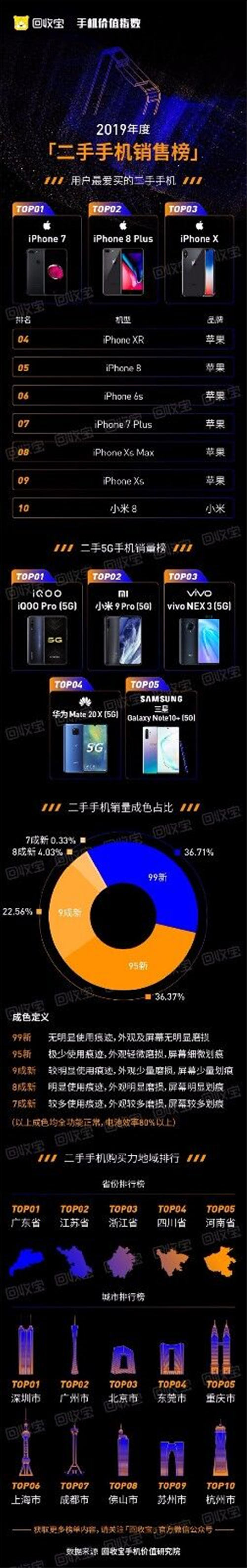 回收寶發(fā)布2019手機(jī)價(jià)值指數(shù)：iPhone11成2019最保值單品手機(jī)，蘋果獲品牌保值榜冠軍