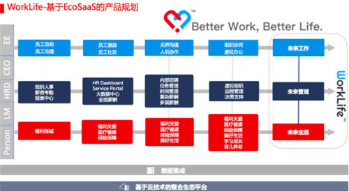 CDP WorkLife面世，成為企業(yè)數(shù)字化轉(zhuǎn)型重要增速引擎