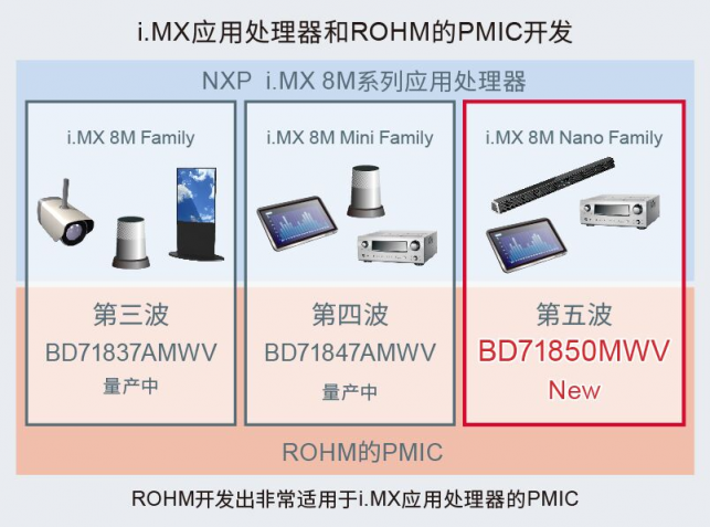 ROHM開(kāi)發(fā)出適用于恩智浦“i.MX 8M Nano系列”處理器的電源管理IC