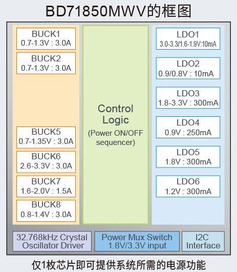 ROHM開(kāi)發(fā)出適用于恩智浦“i.MX 8M Nano系列”處理器的電源管理IC