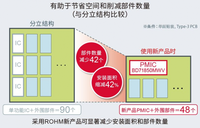 ROHM開(kāi)發(fā)出適用于恩智浦“i.MX 8M Nano系列”處理器的電源管理IC